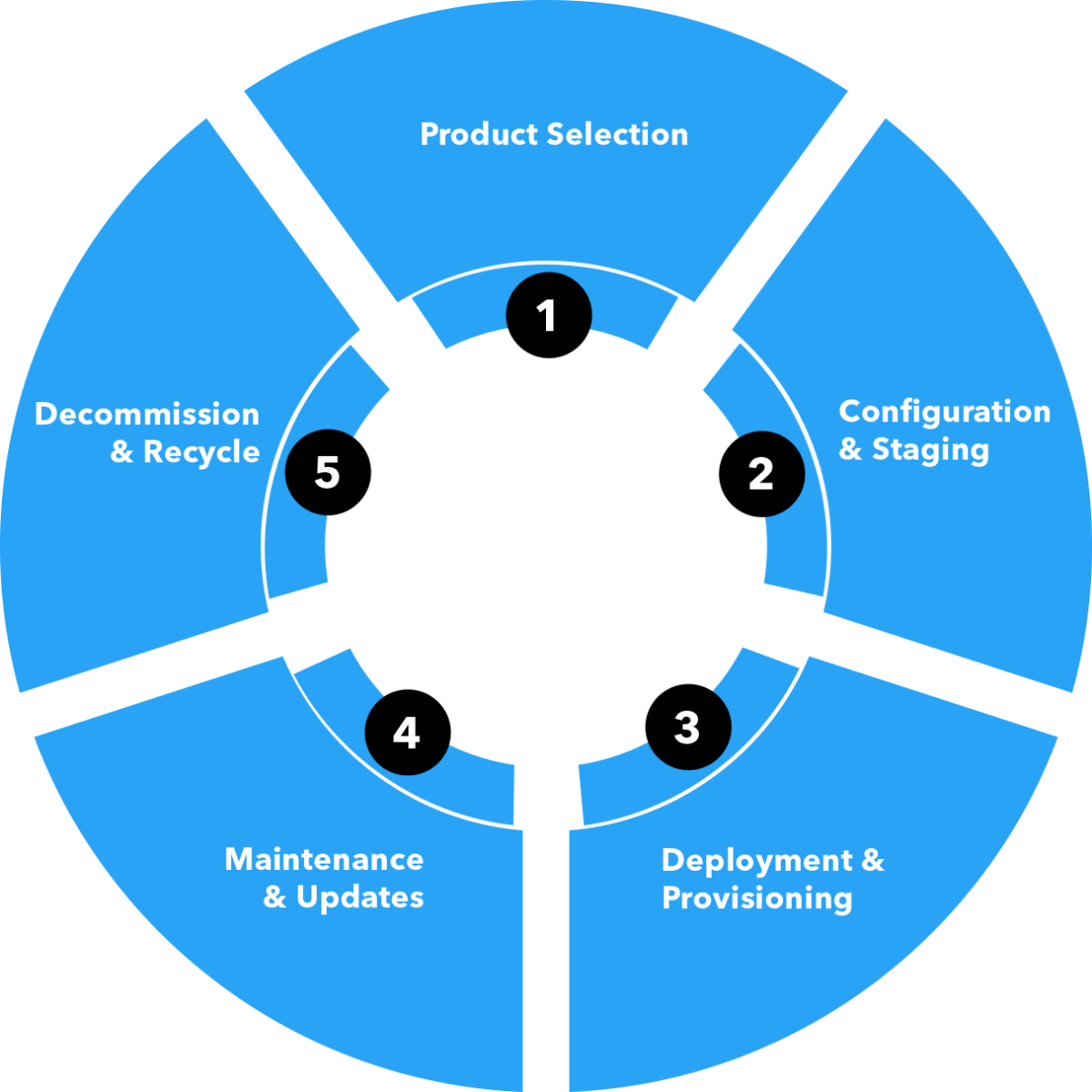 Professional Services Professional Services
